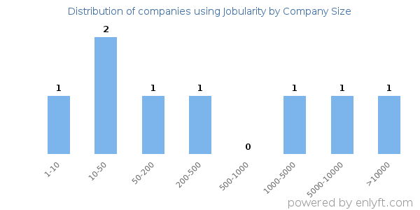Companies using Jobularity, by size (number of employees)