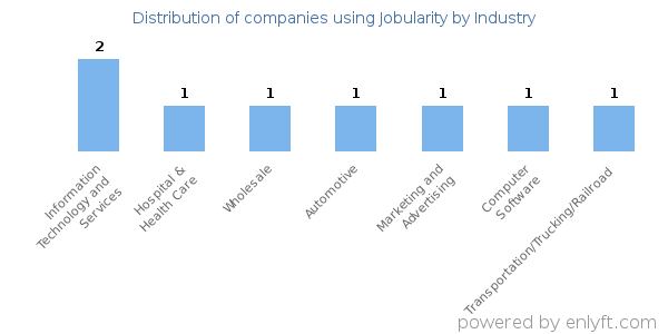 Companies using Jobularity - Distribution by industry