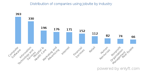 Companies using Jobvite - Distribution by industry