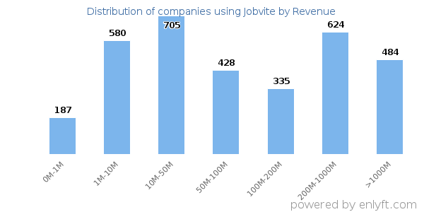 Jobvite clients - distribution by company revenue