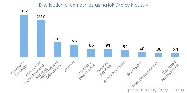 Companies using Join.Me - Distribution by industry