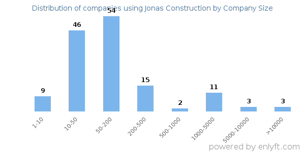 Companies using Jonas Construction, by size (number of employees)