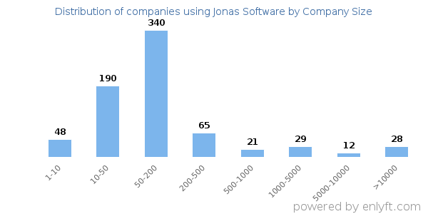 Companies using Jonas Software, by size (number of employees)