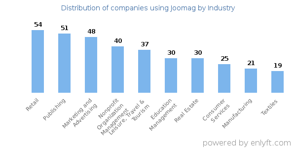 Companies using Joomag - Distribution by industry