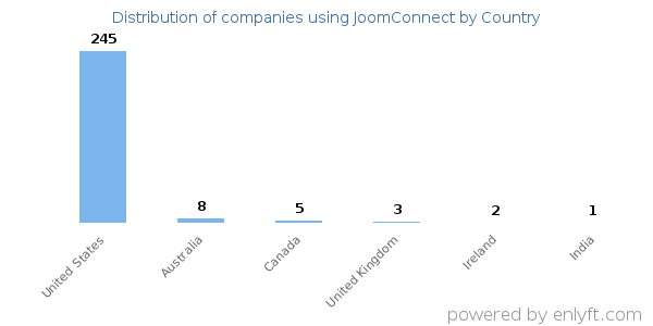 JoomConnect customers by country