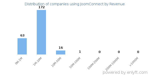 JoomConnect clients - distribution by company revenue