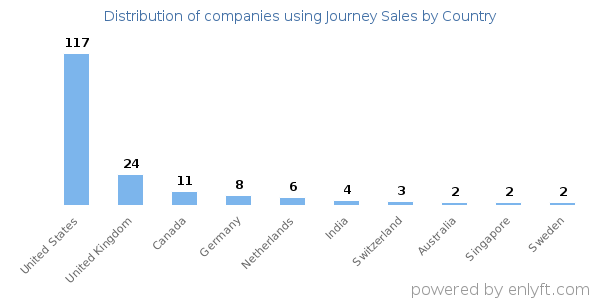 Journey Sales customers by country