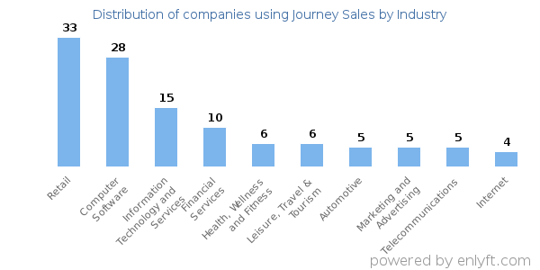 Companies using Journey Sales - Distribution by industry