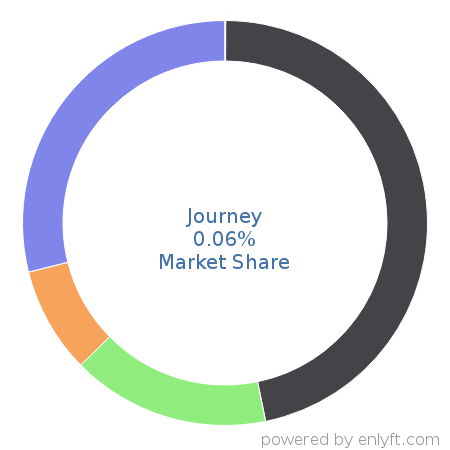 Journey market share in Employment Background Checks is about 0.06%