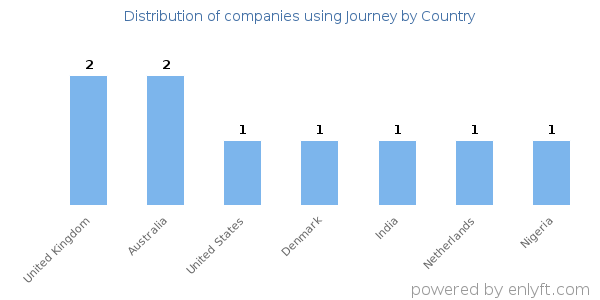Journey customers by country