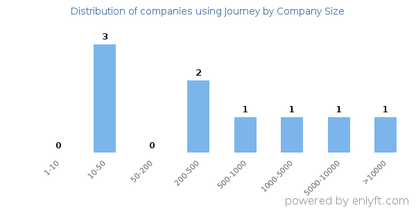 Companies using Journey, by size (number of employees)
