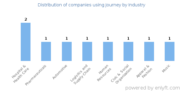 Companies using Journey - Distribution by industry