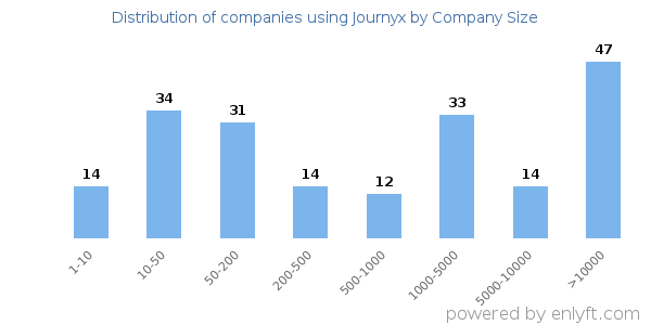 Companies using Journyx, by size (number of employees)
