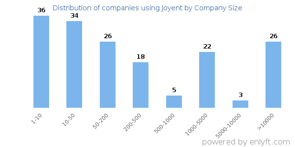 Companies using Joyent, by size (number of employees)