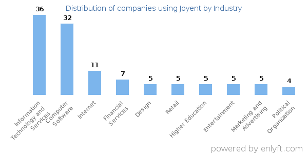 Companies using Joyent - Distribution by industry