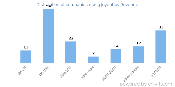 Joyent clients - distribution by company revenue