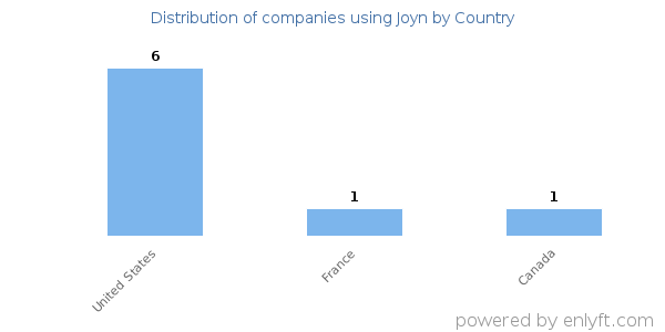Joyn customers by country