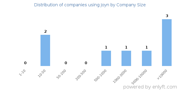 Companies using Joyn, by size (number of employees)
