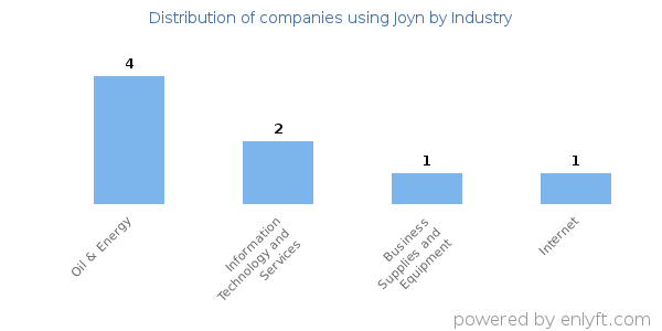 Companies using Joyn - Distribution by industry
