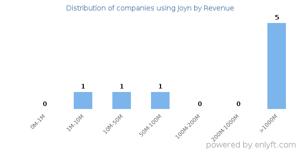 Joyn clients - distribution by company revenue