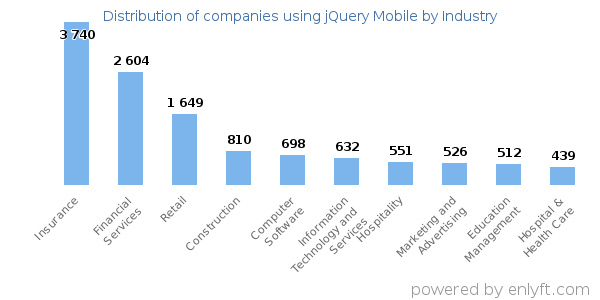 Companies using jQuery Mobile - Distribution by industry