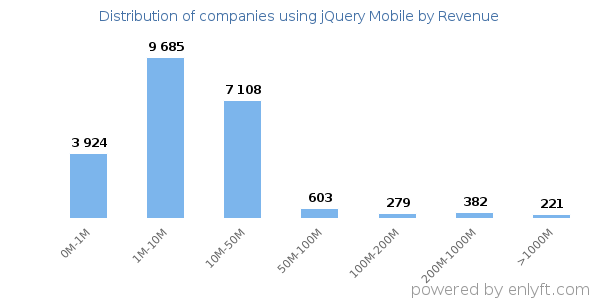 jQuery Mobile clients - distribution by company revenue