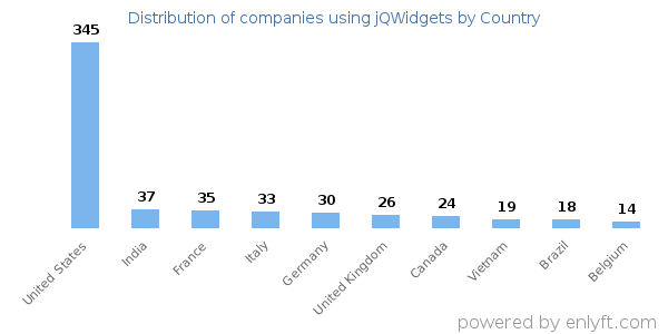 jQWidgets customers by country