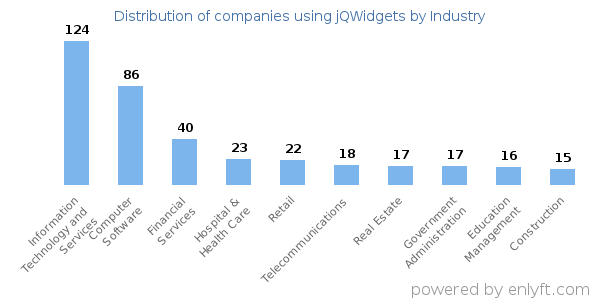 Companies using jQWidgets - Distribution by industry
