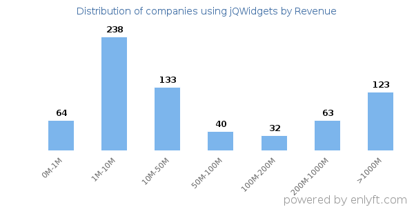 jQWidgets clients - distribution by company revenue