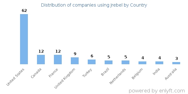 Jrebel customers by country