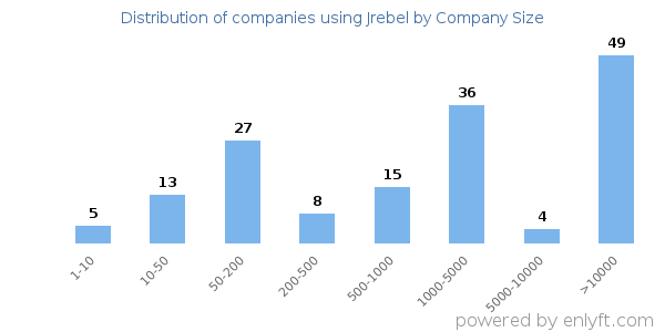 Companies using Jrebel, by size (number of employees)