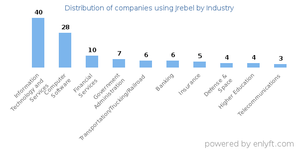 Companies using Jrebel - Distribution by industry