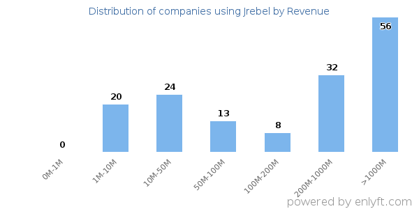 Jrebel clients - distribution by company revenue