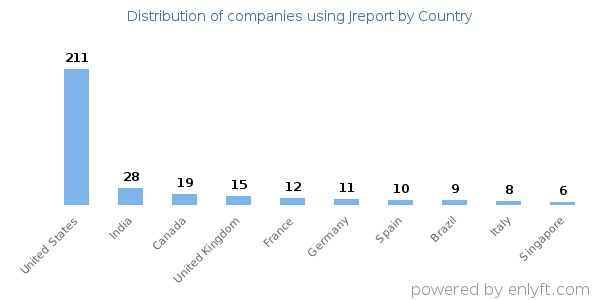 Jreport customers by country