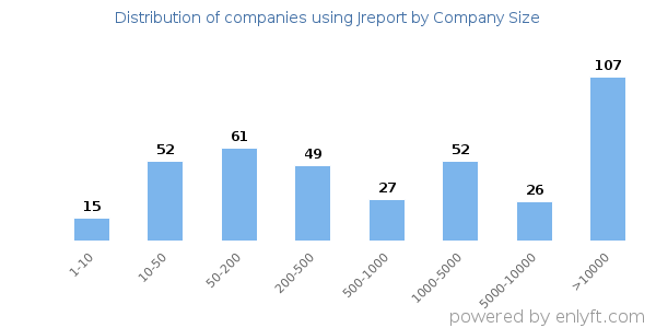 Companies using Jreport, by size (number of employees)