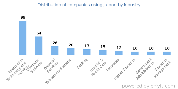 Companies using Jreport - Distribution by industry