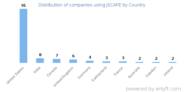 JSCAPE customers by country