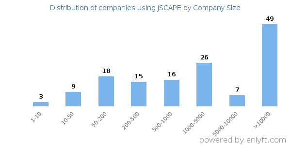 Companies using JSCAPE, by size (number of employees)