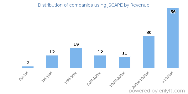 JSCAPE clients - distribution by company revenue