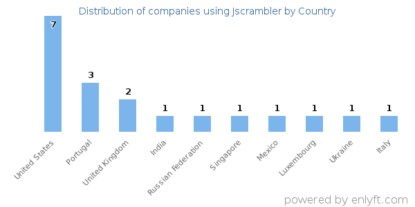 Jscrambler customers by country