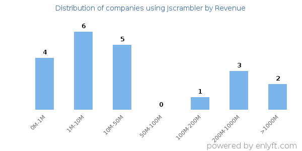Jscrambler clients - distribution by company revenue