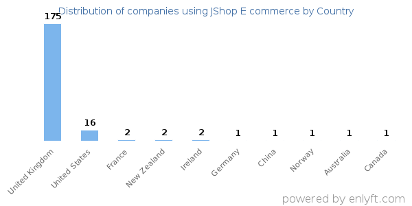 JShop E commerce customers by country