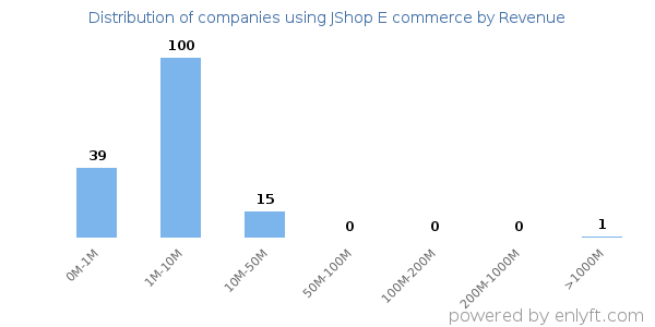 JShop E commerce clients - distribution by company revenue