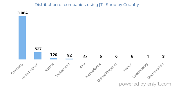 JTL Shop customers by country