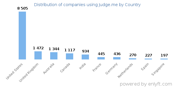 Judge.me customers by country