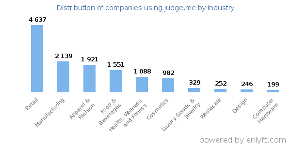 Companies using Judge.me - Distribution by industry