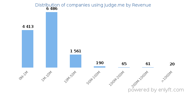 Judge.me clients - distribution by company revenue