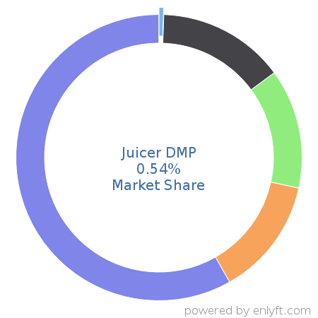 Juicer DMP market share in Data Management Platform (DMP) is about 0.24%