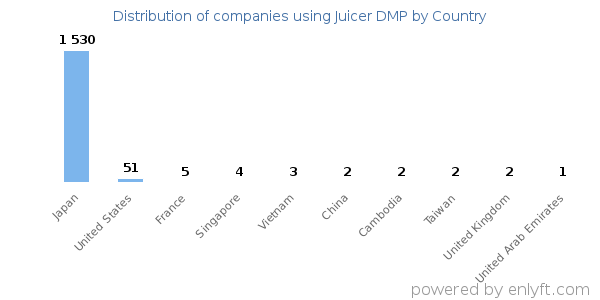 Juicer DMP customers by country