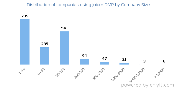Companies using Juicer DMP, by size (number of employees)